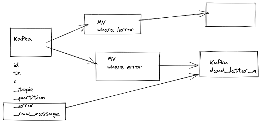 Table connections