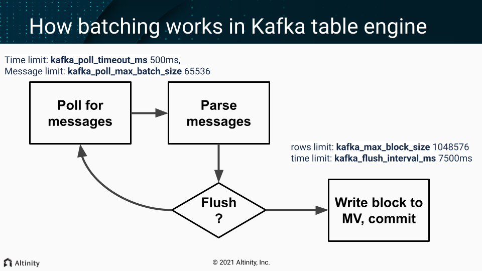 Kafka batching